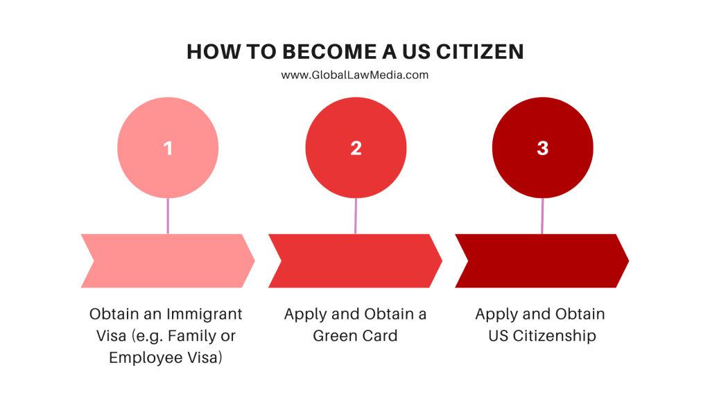 3 Steps to become a US Citizen